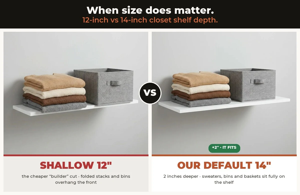 Close-up comparison of a 12-inch-deep closet shelf with folded sweaters overhanging the front edge versus a 14-inch-deep shelf holding a storage bin and folded knits fully on the shelf