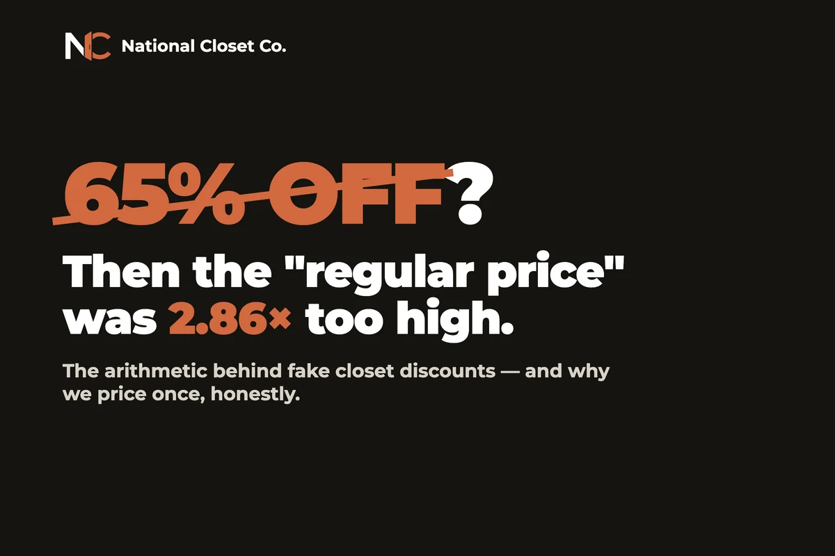 Graphic reading 65% off struck through, with the line: then the regular price was 2.86 times too high